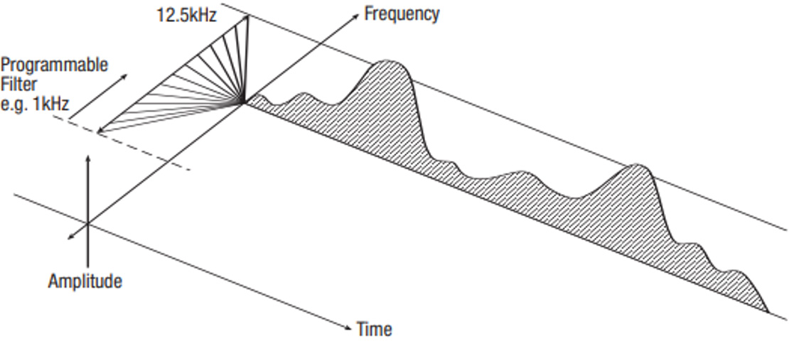 1 ' frequency bin '方法图示例
