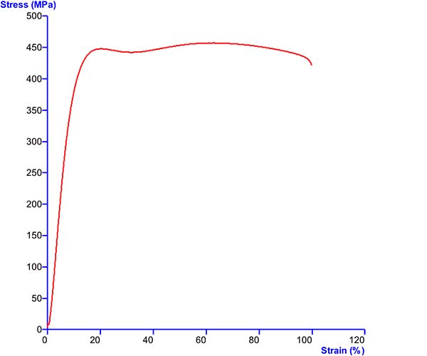 Graph showing tensile test of a polymer