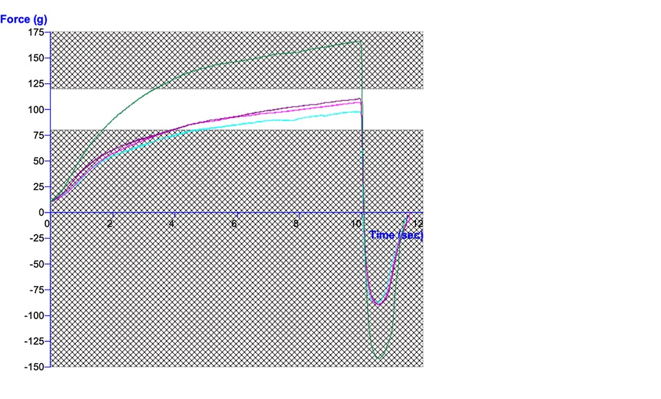典型的草ph showing force measurement